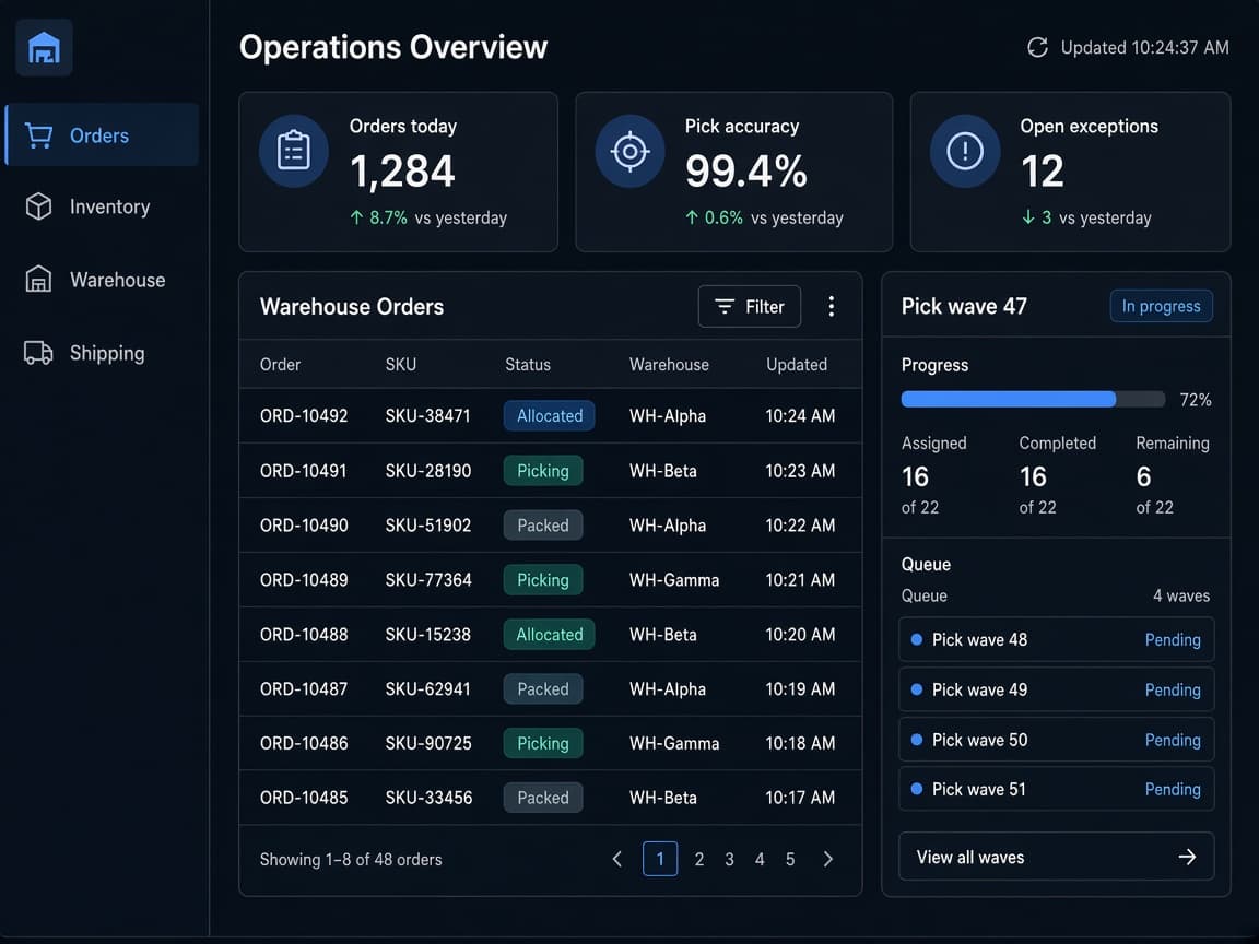 3peerpl operations overview with orders, pick accuracy, and warehouse work queues
