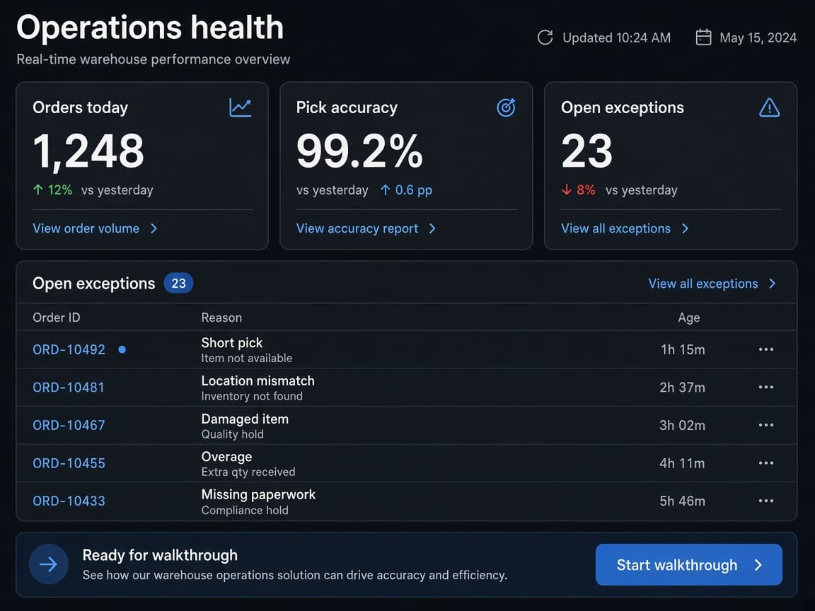 Operations dashboard with orders, pick accuracy, and open exceptions